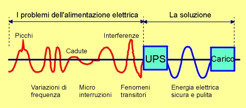 a cosa serve un ups