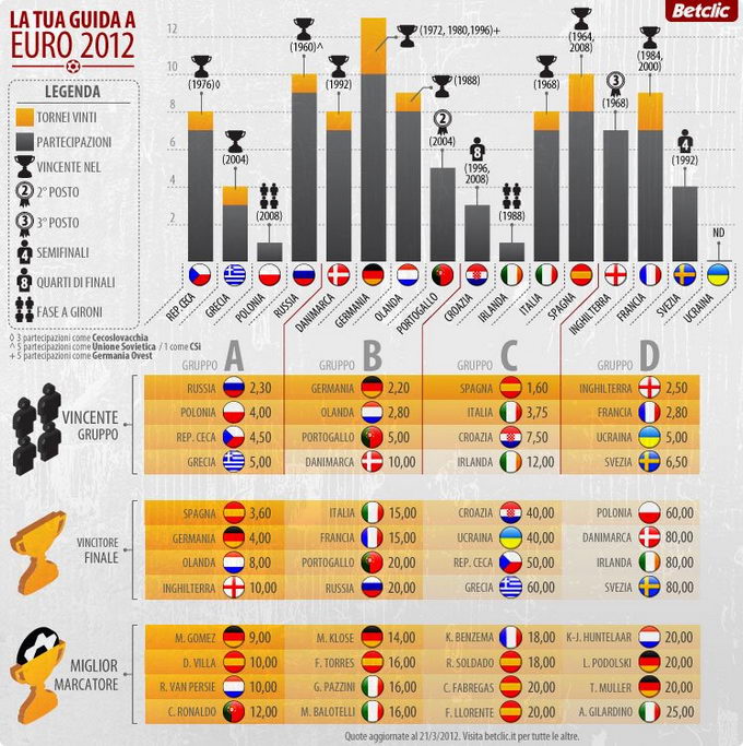 Squadre e gironi Euro 2012